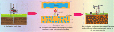 Graphical abstract: Evolutionary mechanisms of pore-fracture network development in oil shale during pyrolysis: current research progress and perspectives