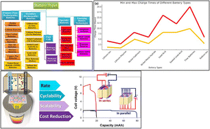 Graphical abstract: Powering the sustainable future: a review of emerging battery technologies and their environmental impact