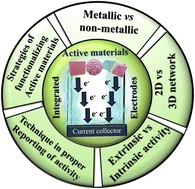 Graphical abstract: Unveiling the significance of working electrode substrates in electrocatalytic water splitting for sustainable hydrogen energy production