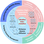 Graphical abstract: Stabilizing ultrafine intermetallics on carbon supports: from structural design to catalytic applications