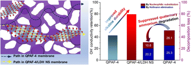 Graphical abstract: Monolayer LDH nanosheet / quaternized polymer composite membranes with enhanced anion conductivity and alkaline durability for water electrolysis
