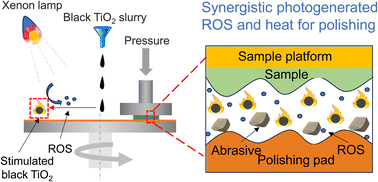 Graphical abstract: Photothermal chemical mechanical polishing: a synergistic mechanism for fast and atomic level surface perfection
