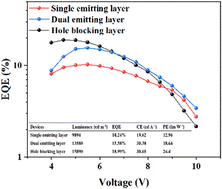 Graphical abstract: Enhancing the efficiency of blue organic light-emitting diodes by using a dual emitting layer structure