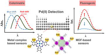 Graphical abstract: Design principles for metal–organic receptors targeting optical recognition of Pd(ii) in environmental matrices