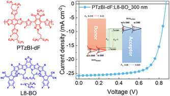 Graphical abstract: Mitigating efficiency loss in thick-film organic solar cells by suppressing charge recombination and energetic disorder