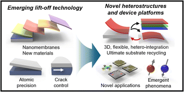 Graphical abstract: Emerging strategies for controllable mechanical exfoliation of crystalline thin films and nanomembranes
