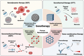 Graphical abstract: Ultrasonic nanoreactors: porous nanomaterials as multimodal platforms for precision ultrasound-responsive therapy and sonotherapy in nanomedicine