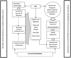 Graphical abstract: Battery metals from the deep sea: using industrial ecology for comparative analysis of impacts with terrestrial mining