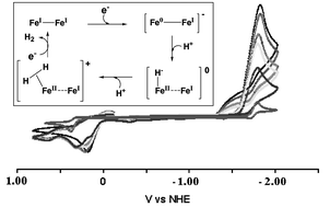 Graphical abstract: Electrocatalysis of hydrogen production by active site analogues of the iron hydrogenase enzyme: structure/function relationships