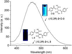Graphical abstract: Highly sensitive determination of enantiomeric composition of chiral acids based on aggregation-induced emission