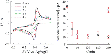 Graphical abstract: Facile decrease in the electron-transfer rate and surface roughness of gold by ultrasonic treatment