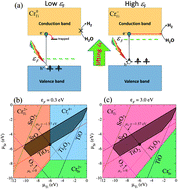 Graphical abstract: Theoretical design of highly active SrTiO3-based photocatalysts by a codoping scheme towards solar energy utilization for hydrogen production