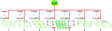 Graphical abstract: Effect of flexible bis-pyridyl-bis-amide ligands and dicarboxylates on the assembly and properties of multifunctional Cu(ii) metal–organic coordination polymers