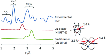 Graphical abstract: Ultrasound-driven preparation and pair distribution function-assisted structure solution of a copper-based layered coordination polymer