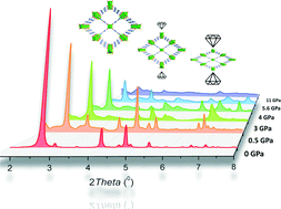 Graphical abstract: Experimental evidence of negative linear compressibility in the MIL-53 metal–organic framework family