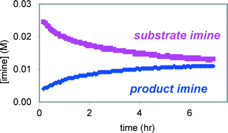 Graphical abstract: The role of reversibility in the enantioselective conjugate addition of α,α-disubstituted aldehydes to nitro-olefins catalyzed by primary amine thioureas