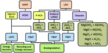 Graphical abstract: Ex-ante life cycle assessment of polymer nanocomposites using organo-modified layered double hydroxides for potential application in agricultural films