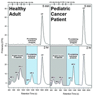 Graphical abstract: Fortification of blood plasma from cancer patients with human serum albumin decreases the concentration of cisplatin-derived toxic hydrolysis products in vitro