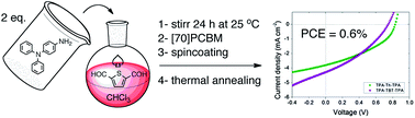 Graphical abstract: Small-molecule azomethines: organic photovoltaics via Schiff base condensation chemistry