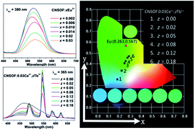 Graphical abstract: Structure and photoluminescence properties of novel Ca2NaSiO4F:Re (Re = Eu2+, Ce3+, Tb3+) phosphors with energy transfer for white emitting LEDs