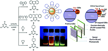 Graphical abstract: Novel dithiols as capping ligands for CdSe quantum dots: optical properties and solar cell applications