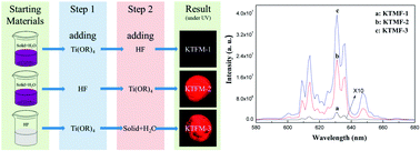 Graphical abstract: Optimized photoluminescence of red phosphor K2TiF6:Mn4+ synthesized at room temperature and its formation mechanism