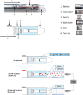Graphical abstract: Mass change tracking approach as collection guidelines for aerosol and vapor samples released during e-cigarette smoking