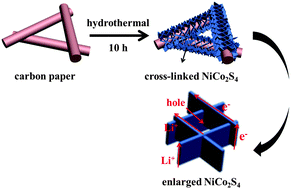 Graphical abstract: One-step growth of 3D CoNi2S4 nanorods and cross-linked NiCo2S4 nanosheet arrays on carbon paper as anodes for high-performance lithium ion batteries