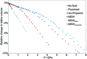 Graphical abstract: Flexible MOFs under stress: pressure and temperature