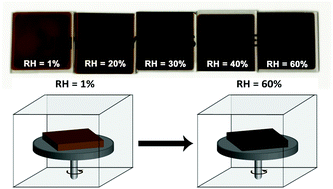 Graphical abstract: Effect of relative humidity on crystal growth, device performance and hysteresis in planar heterojunction perovskite solar cells