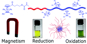 Graphical abstract: One for all: cobalt-containing polymethacrylates for magnetic ceramics, block copolymerization, unexpected electrochemistry, and stimuli-responsiveness