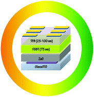 Graphical abstract: Fluorene copolymer bilayers for emission colour tuning in inverted hybrid light emitting diodes