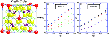 Graphical abstract: Crystal structure, electronic band structure and high-temperature thermoelectric properties of Te-substituted tetrahedrites Cu12Sb4−xTexS13 (0.5 ≤ x ≤ 2.0)