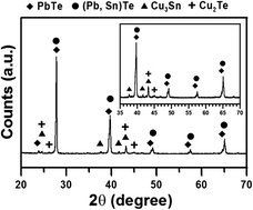 Graphical abstract: Interfacial reactions between PbTe-based thermoelectric materials and Cu and Ag bonding materials