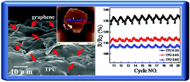 Graphical abstract: Electrically conductive thermoplastic elastomer nanocomposites at ultralow graphene loading levels for strain sensor applications