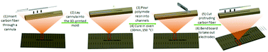 Graphical abstract: Novel carbon-fiber microelectrode batch fabrication using a 3D-printed mold and polyimide resin