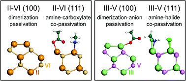 Graphical abstract: Atomic models for anionic ligand passivation of cation-rich surfaces of IV–VI, II–VI, and III–V colloidal quantum dots