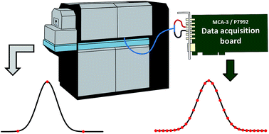 Graphical abstract: Acquisition of fast transient signals in ICP-MS with enhanced time resolution