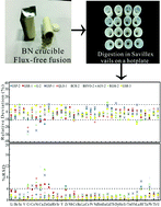 Graphical abstract: Flux-free fusion technique using a boron nitride vessel and rapid acid digestion for determination of trace elements by ICP-MS