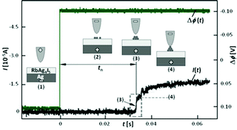 Graphical abstract: Nanoscale electrodeposition of low-dimensional metal phases and clusters