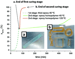 Graphical abstract: Sequential curing of off-stoichiometric thiol–epoxy thermosets with a custom-tailored structure