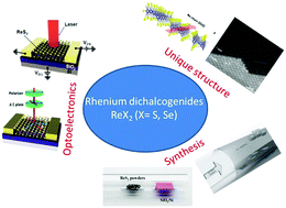 Graphical abstract: Rhenium dichalcogenides (ReX2, X = S or Se): an emerging class of TMDs family