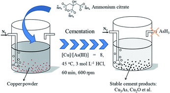 Graphical abstract: Effective cementation and removal of arsenic with copper powder in a hydrochloric acid system