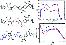 Graphical abstract: Enhancing the photovoltaic performance of binary acceptor-based conjugated polymers incorporating methyl units
