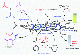 Graphical abstract: Synthesis of a BiFeO3 nanowire-reduced graphene oxide based magnetically separable nanocatalyst and its versatile catalytic activity towards multiple organic reactions