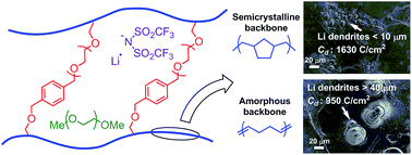 Graphical abstract: Structure–property study of cross-linked hydrocarbon/poly(ethylene oxide) electrolytes with superior conductivity and dendrite resistance