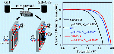 Graphical abstract: Graphene hydrogel-based counter electrode for high efficiency quantum dot-sensitized solar cells