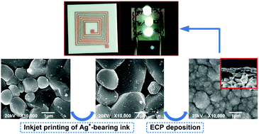 Graphical abstract: Selective metallization of alumina ceramics by inkjet printing combined with electroless copper plating