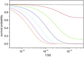 Graphical abstract: Single photon transient hot electron ionization of C60