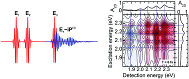 Graphical abstract: Vibronic coupling in organic semiconductors for photovoltaics